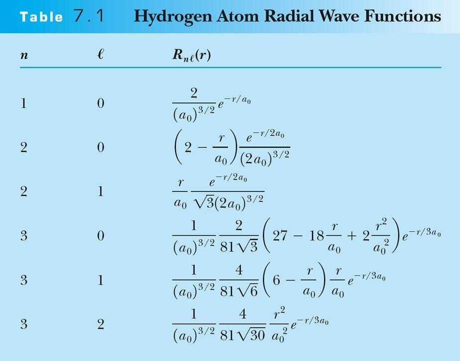 Hydrogen Atom Radial Wave
