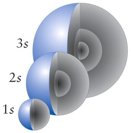 s orbitals The surfaces include 90% of the total density. The density of shading represents the probability density.