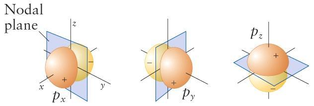 p-orbitals Note the nodal plane and the opposite signs of the wavefunction on either side, so unlike s-electron, p-electrons are