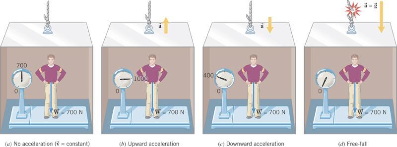 4.8 The Normal Force Apparent Weight Definition: The apparent weight of an object is the reading of the scale.