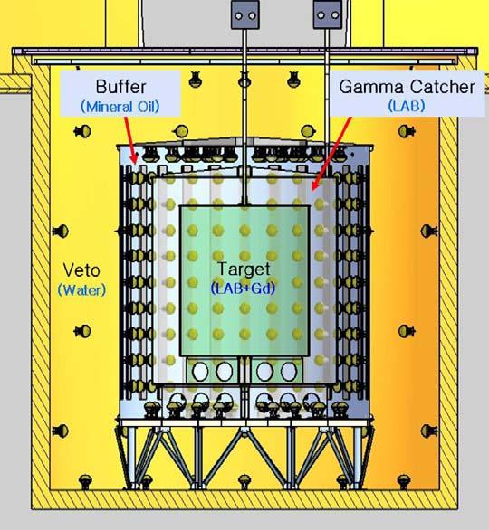 RENO Six reactor cores: P~16 GW th (ND: 90% ν s from 2 cores) Civil construction km