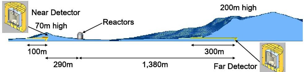 Two 20 tons detectors Near: 20 tons - 300 200 mwe Far: 20 tons - 1.