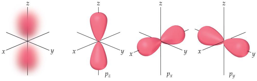 The p orbitals p orbitals are dumbell-shaped 3 values of m