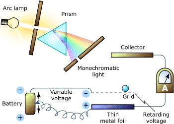 If light shines on the surface of a metal, there is a point at which electrons are ejected from the metal