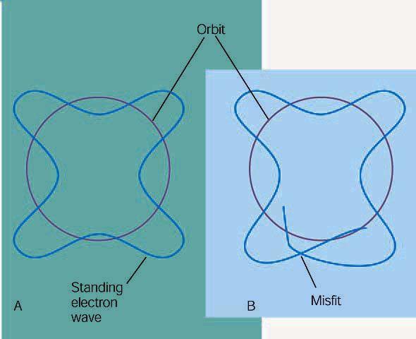 The upshot of this idea is that if electrons have wave-like properties, then only certain waves will fit for a given atom. The picture below shows a wave that firs and one that does not.