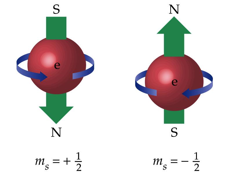 The outcome. In an atom with more than one electron, s and p orbitals of the same shell do not have the same energy. The 2s and 2p orbitals are all part of the second shell of the Bohr atom.