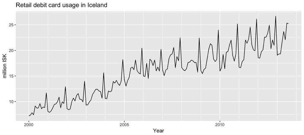 Example: Monthly retail debit card usage in Iceland > autoplot(debitcards) +