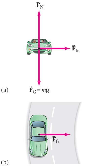 5-4 Highway Curves: Banked and Unbanked Example 5-14: Skidding on a curve. A 1000-kg car rounds a curve on a flat road of radius 50 m at a speed of 15 m/s (54 km/h).