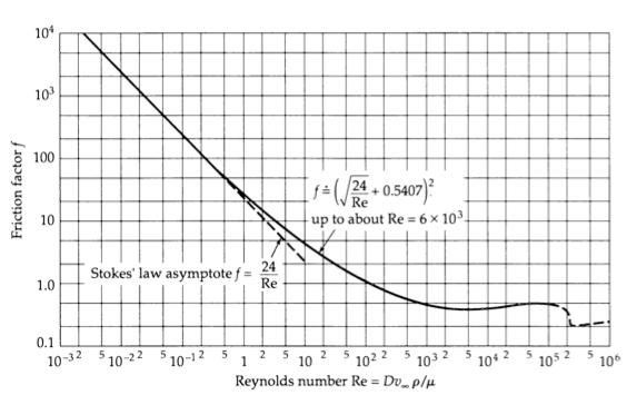 3. Friction Factors For Flow Around Spheres For the creeping flow region, the drag force is given by Stokes' law, which is a consequence of solving the continuity equation and the Navier- Stokes