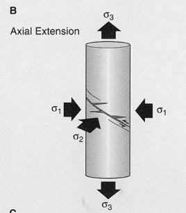 confining pressure axial extension: confining pressure >