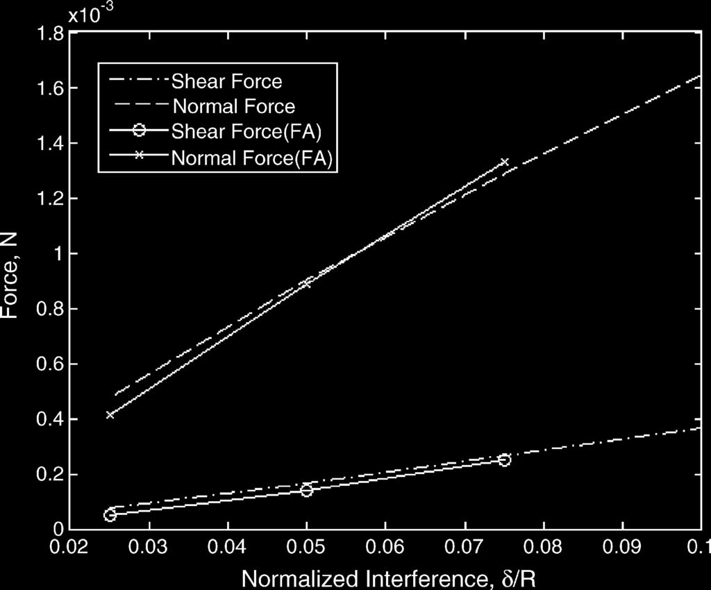 R.L. Jackson et al. / Wear 262 (2007) 210 219 215 Table 2 Material properties (benchmark case) Parameter Sphere 1 Sphere 2 R ( m) 10 10 E (GPa) 200 200 ν 0.33 0.33 μ adh 0 0 S y (MPa) 1000 1000 Fig.