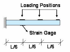 2. Record the strain gage location. 3. Record the initial reading of the strain gage. 4. Place 400g on the load hanger at loading position #1.