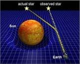 Confirmation of the Curvature of Space- Time: Deflection of Sunlight Like a depression in a putting green, the curved space-time near the Sun deflects light from distant stars and