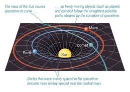 com Einstein Theory of Gravity Comparing Newton and Einstein's View Newton Mass and energy are very different Space and time are very different Light takes the shortest distance