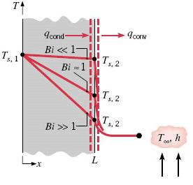 5.2 Validity of the Lumped Capacitance Method To find the criterion for the validity of the lumped capacitance method, consider the steady-state energy balance (Fig. 5.