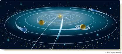 Foundations of Astronomy 13e Seeds Phys1411 Introductory Astronomy Instructor: Dr. Goderya Foundations of Astronomy 13e Seeds Chapter 19 Origin of the Solar System Topics for this Class I.