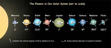 and Uranus rotate in different directions Universetoday com Two Kinds of Planets: Terrestrial and