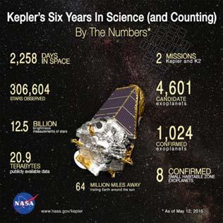 Kepler Mission The Kepler Planet-Finding Mission Kepler space telescope uses transit method to detect extrasolar planets Transit light curve of the first confirmed extrasolar Terrestrial planet,