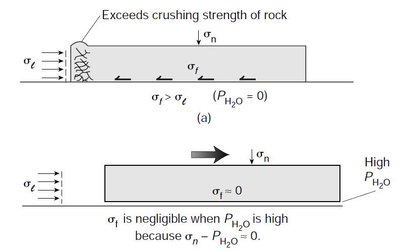 Thrust Paradox: Fluid Pressure Pushed from rear, a thrust sheet on dry rock is crushed before overcoming frictional resistance But, high fluid pressure at the basal detachment lowers the effective