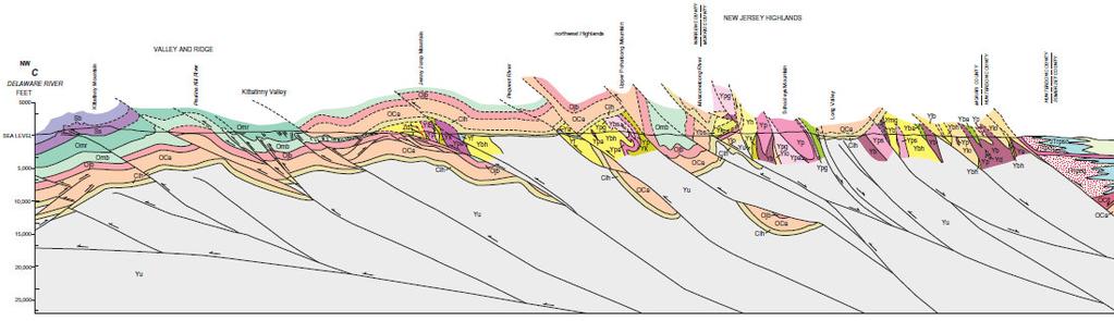 Thrust faults, thrust sheets, and thrust slices Continental mountain ranges formed by plate convergence involve thrust faults, dip-slip faults on which hanging-wall blocks slide up the fault