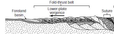 Fold-thrust belt occurrences 3) Foreland sides of a collisional orogenic belt.