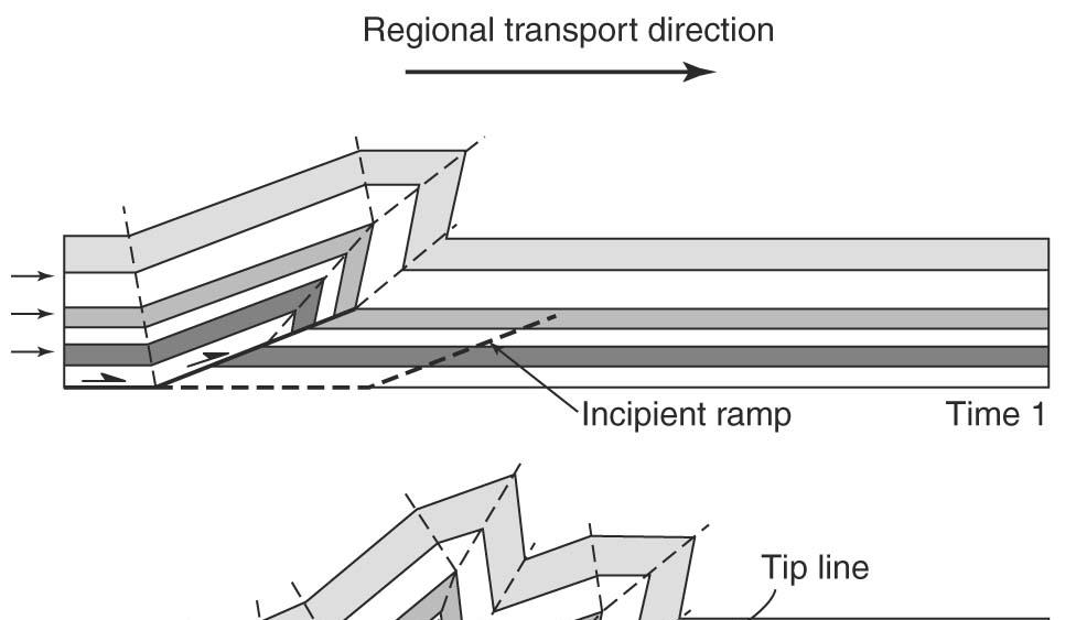 Imbricate Fan - A type of thrust system where a series of thrusts