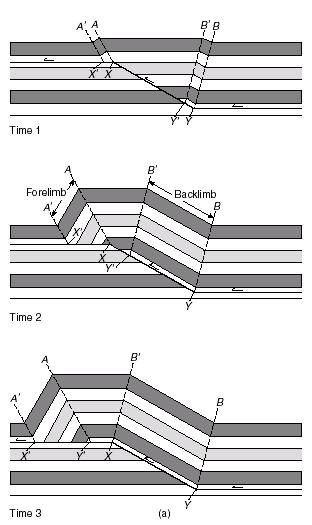 Thrust-related Folding: Fault-bend Fold Fault-bend folds form in response