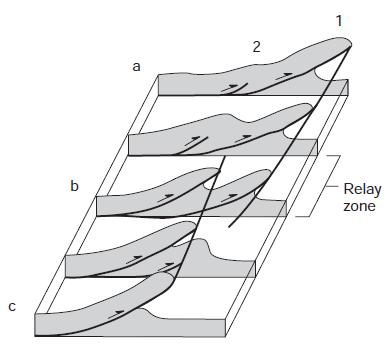 Thrust Belts in Map View Fold-thrust belts form in response to layer-parallel compression of the upper crust, meaning the maximum principal compressive stress (σ 1 ) is horizontal and has a bearing