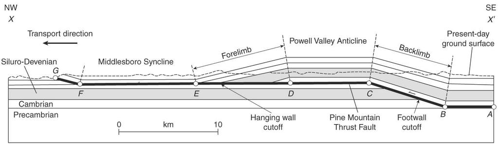 Classic Appalachian Thrust Geometry: Pine Mountain Thrust of Va. And Tenn. Fig. 18.7 Barbs on mapped faults point toward hanging wall of the thrust faults.