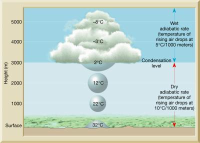 Cloud Formation by Adiabatic Cooling Orographic Lifting and