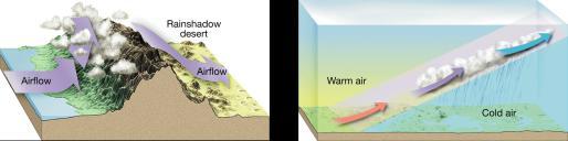 Orographic Lifting Land, such as mountains cause air to lift 2.