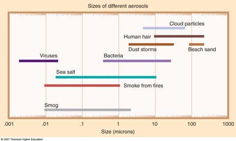 Dust Plume off Mauritania 1 nm 1 mm 1 um Aerosols: particle sizes AEROSOLS & CCNs Particles suspended in the atmosphere Diameters of