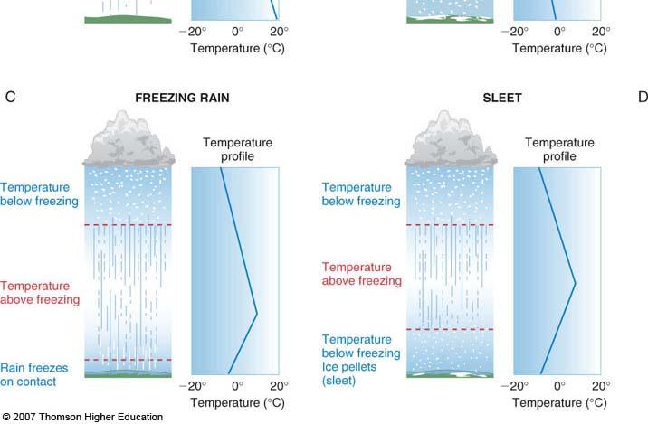 WARM FRONT FORMS OF PRECIPITATION Rain - droplets of water greater than 0.5 mm in diameter. Droplets smaller than 0.