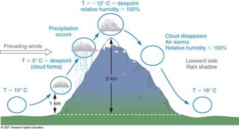 Raindrops encounter freezing air on descent. If freezing not complete - freezing rain.