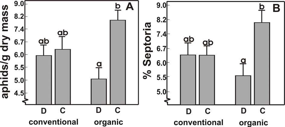 Fig. 6.2 Effects of defaunation treatment (D= defaunated soil, C = control soil) and farming practice (conventional vs.