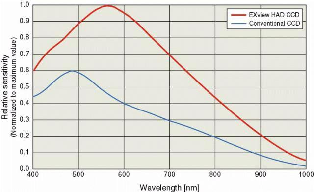 Figure 4: Spectral sensitivity characteristics for ICX248AL CCD in Cohu 4920 camera Figure 5: Recent measurement of the