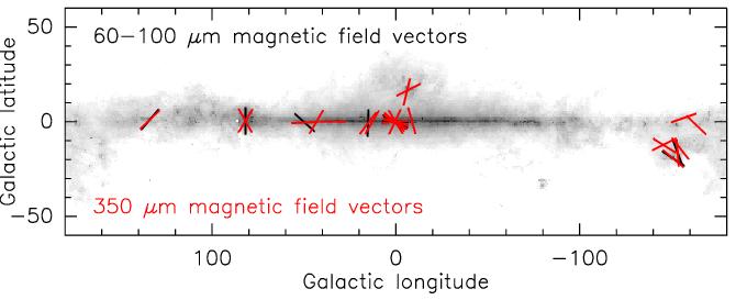 Evidence for a disordered Galactic magnetic field For the dense ISM, the magnetic field