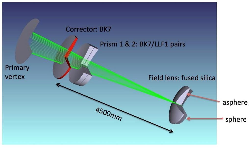 The rotation angle is a function of zenith distance. Note: these optics are around 1.5 m in diameter for GMT! M1 GMT ADC/wide-field corrector 1.6 m φ 1.