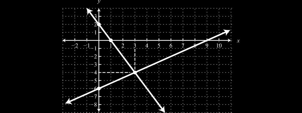 Example 3 Solve by graphing: { 2x + y = 2 2x + 3y = 18.