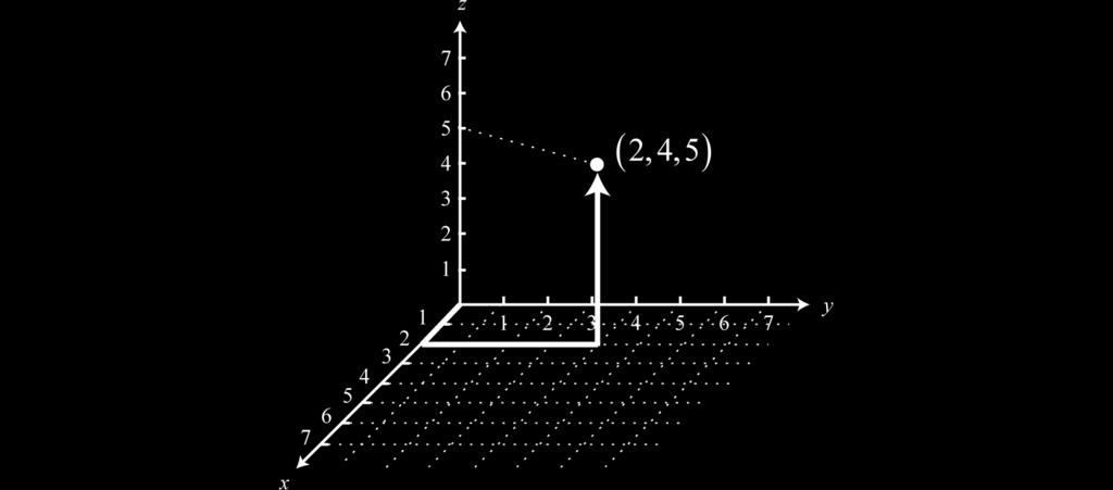 The ordered triple indicates position relative to the origin (0, 0, 0), in this case, 2 units along the x-axis, 4 units parallel to the y-axis, and 5 units parallel to the z-axis.