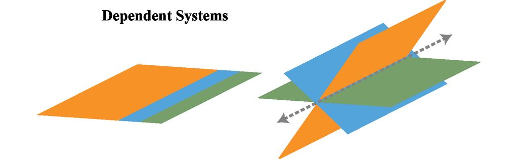 A consistent system with infinitely many solutions is a dependent system.