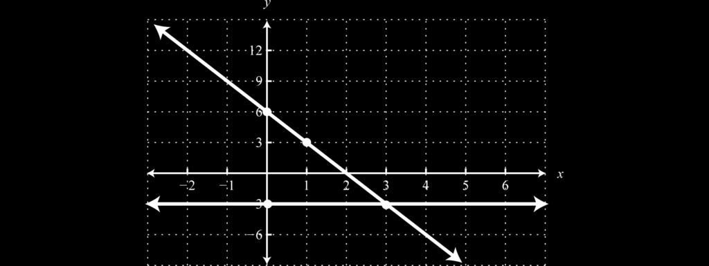 Example 4 Solve by graphing: { 3x + y = 6 y = 3.
