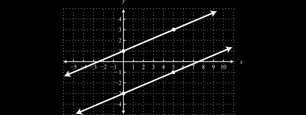 Answer: There is no simultaneous solution, Ø. x + y = 1 Try this! Solve by graphing: { 2x 2y = 2.