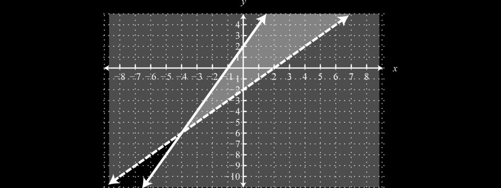 The intersection is shaded darker and the final graph of the solution set will be presented as follows: The graph suggests that (3, 2) is a solution because it is in