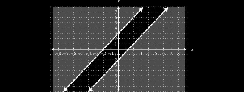 Example 3 Graph the solution set: { 3x + 2y > 6 6x 4y > 8. Solution: We begin by solving both inequalities for y.