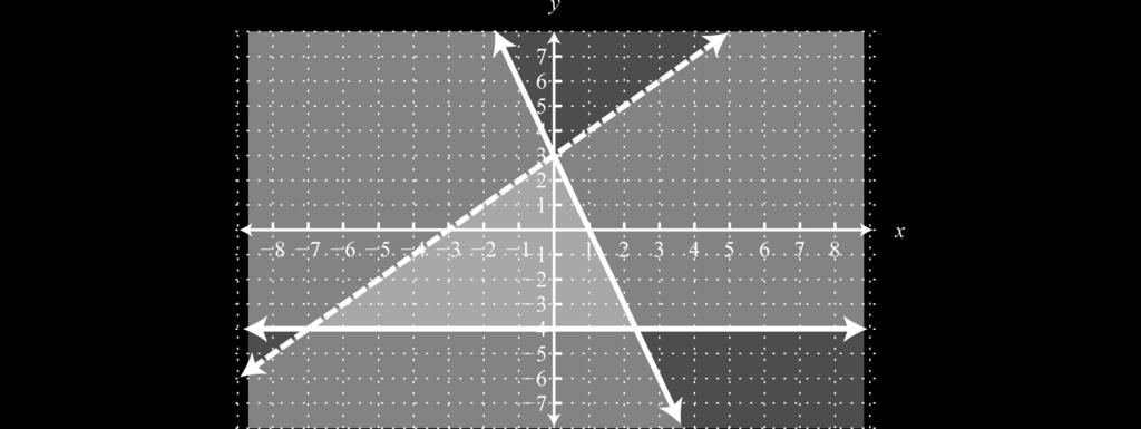 Example 4 y 4 Graph the solution set: y < x + 3.