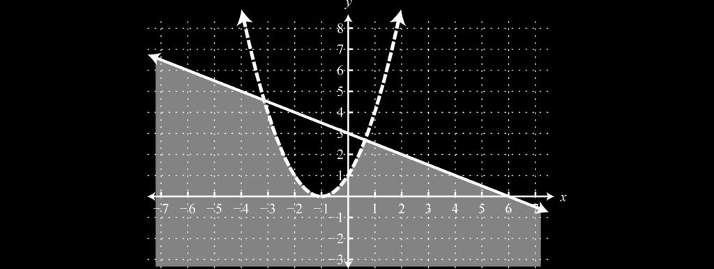 Example 5 Graph the solution set: { y < (x + 1) 2 y 1 2 x + 3. Solution: The first inequality has a parabolic boundary.