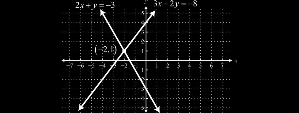 Check: ( 2, 1) Equation 1 Equation 2 2x + y= 3 2 ( 2) + (1) = 3 4 + 1= 3 3= 3 3x 2y= 8 3 ( 2) 2 (1) = 8 6 2= 8 8= 8 The graph of this linear system follows: The