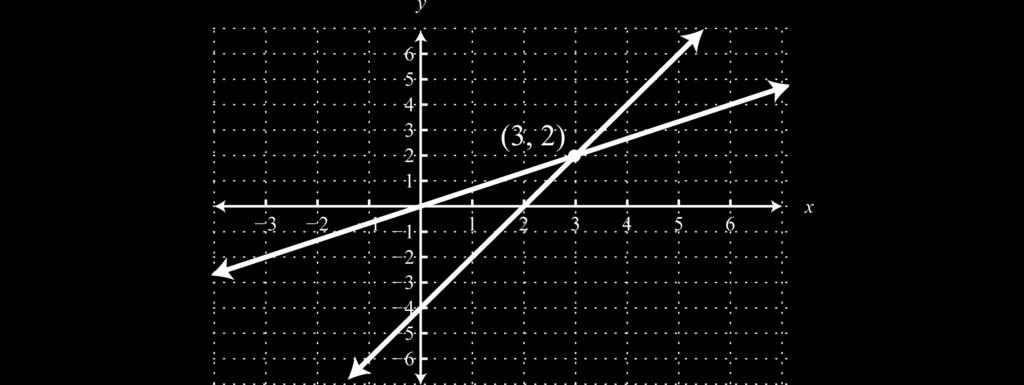 If we graph both of the lines on the same set of axes, then we can see that the point of intersection is indeed (3, 2), the solution to the system.