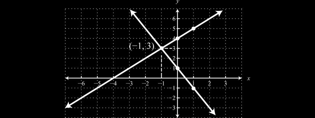 Use the graph to estimate the point where the lines intersect and check to see if it solves the original system. In the above graph, the point of intersection appears to be ( 1, 3).